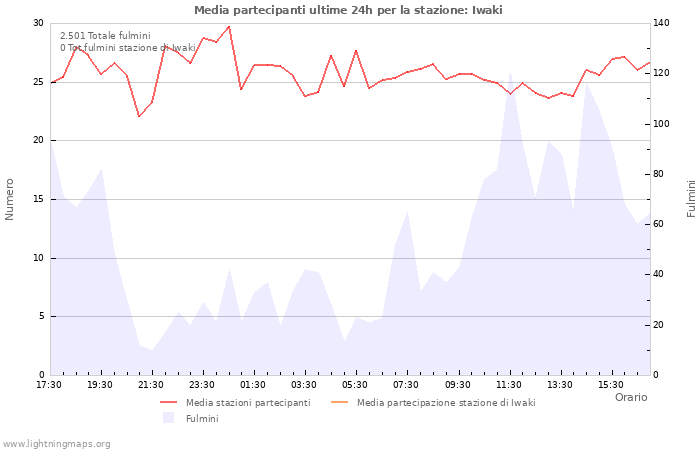 Grafico