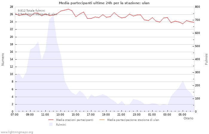 Grafico