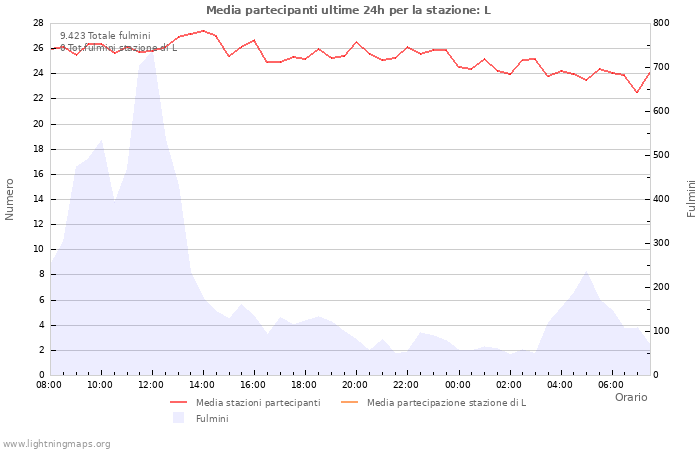 Grafico