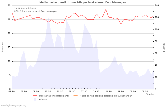 Grafico