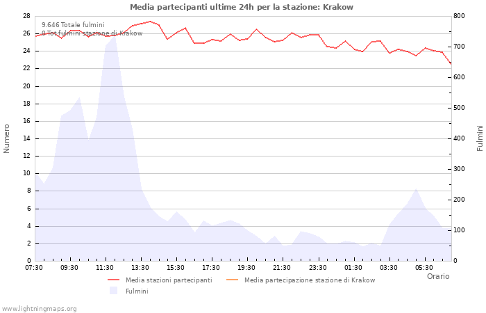 Grafico