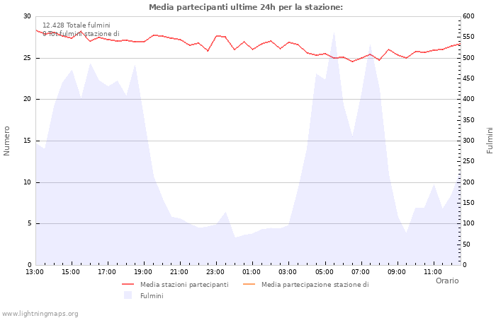 Grafico