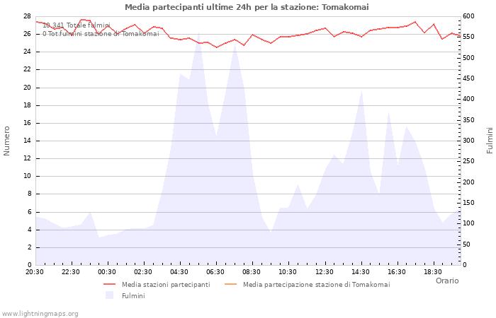 Grafico