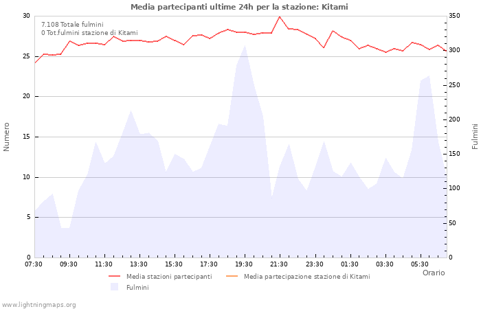 Grafico