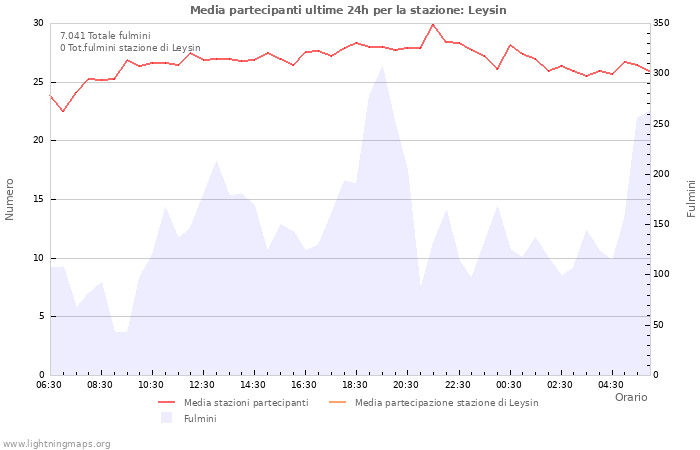 Grafico