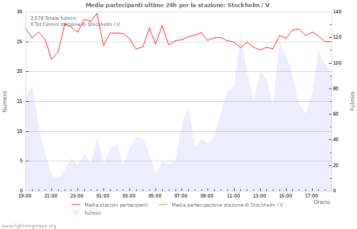 Grafico