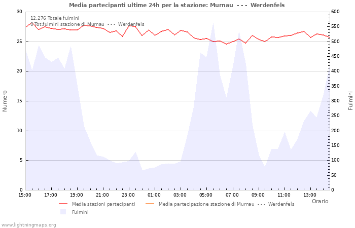 Grafico