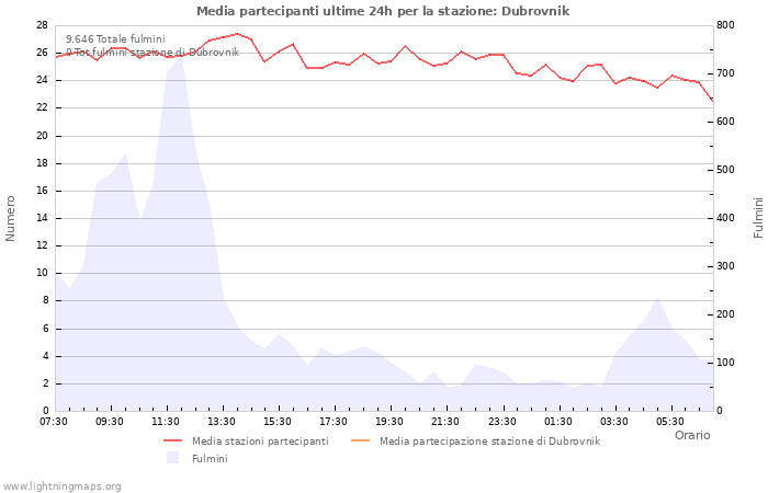 Grafico