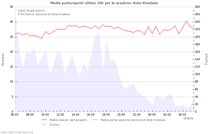 Grafico