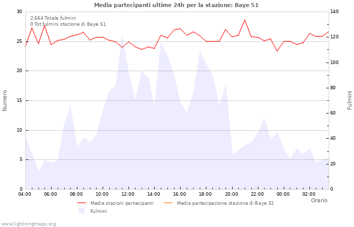 Grafico