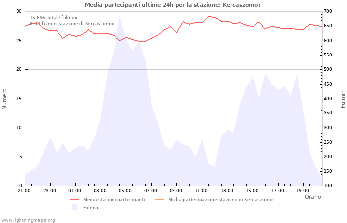 Grafico