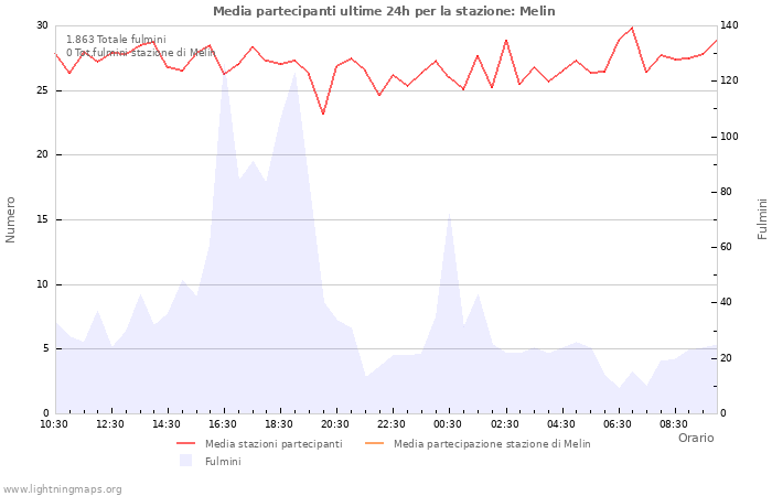 Grafico