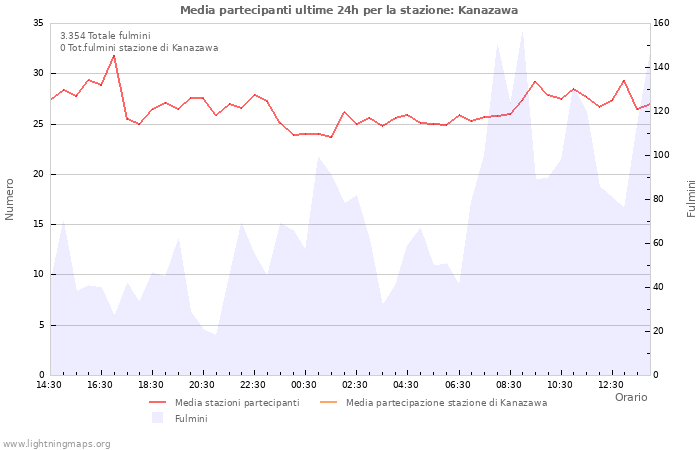 Grafico