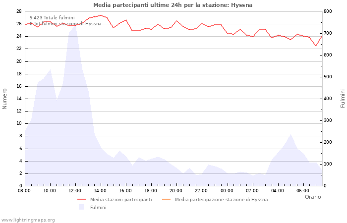 Grafico