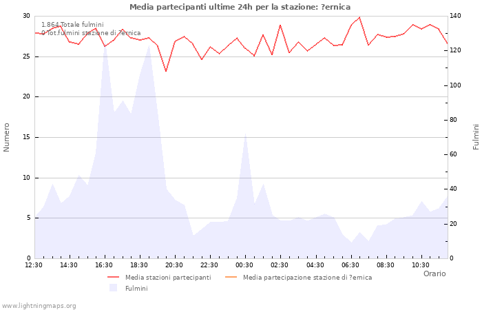 Grafico