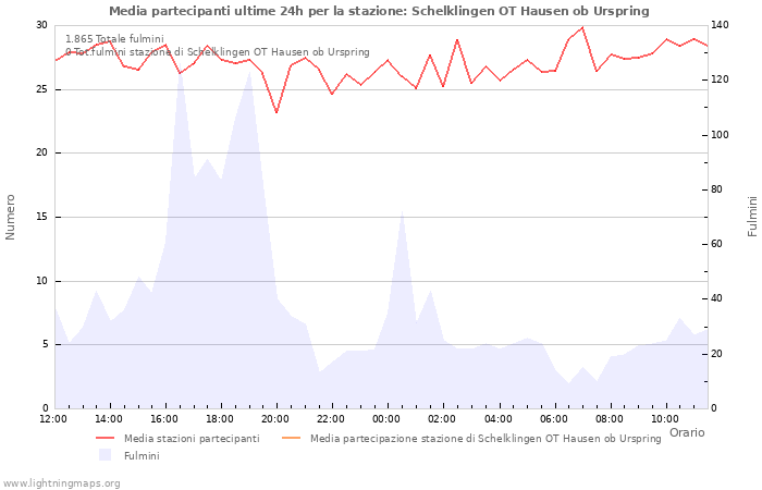 Grafico