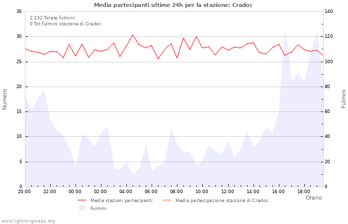 Grafico