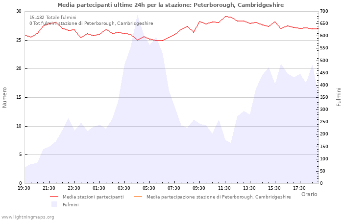 Grafico