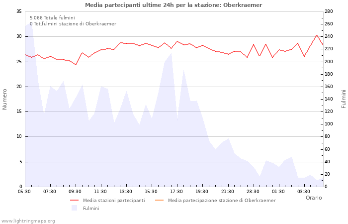 Grafico