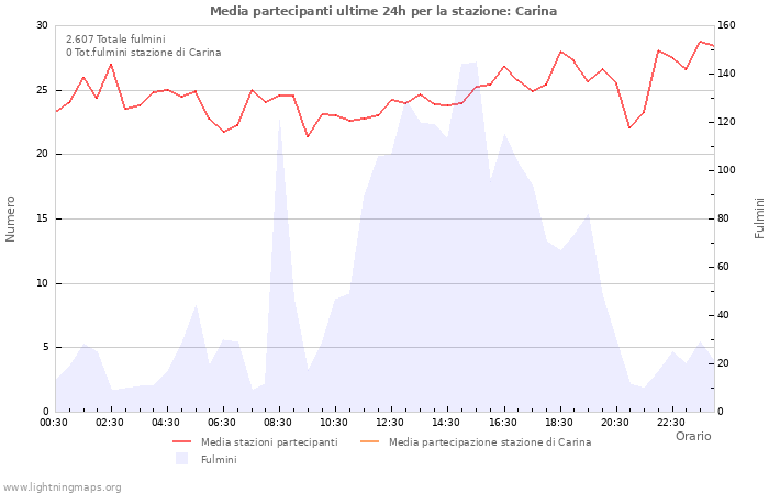 Grafico