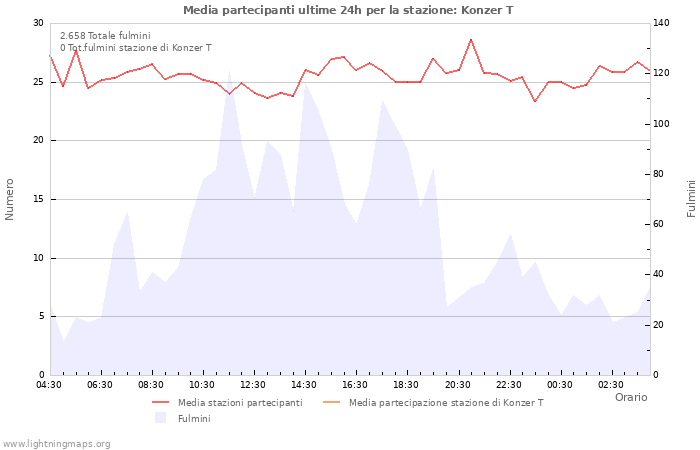 Grafico