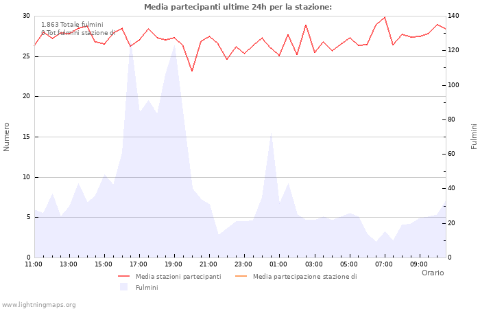 Grafico