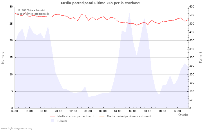 Grafico