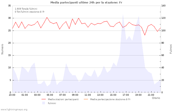 Grafico