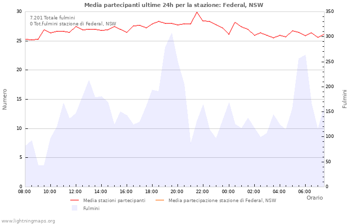 Grafico