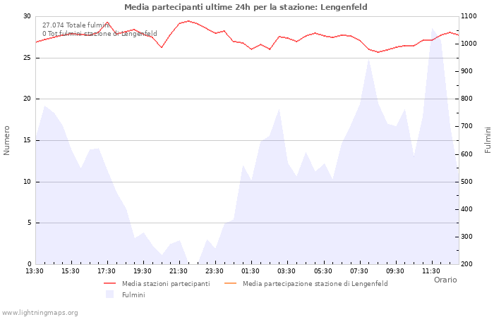 Grafico