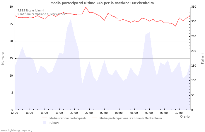 Grafico