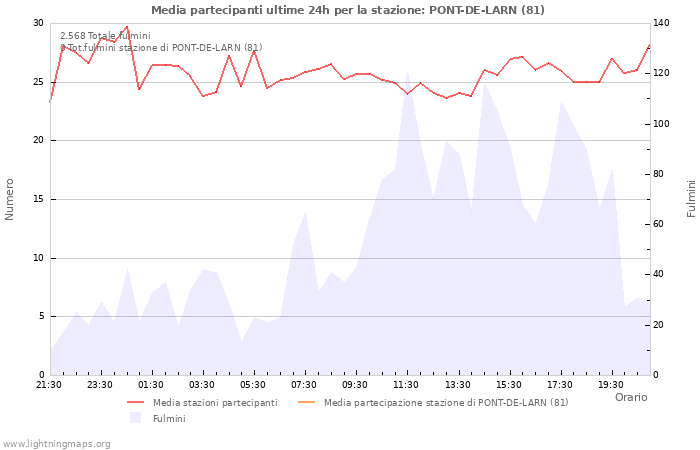 Grafico