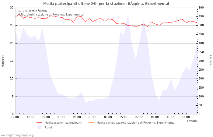 Grafico