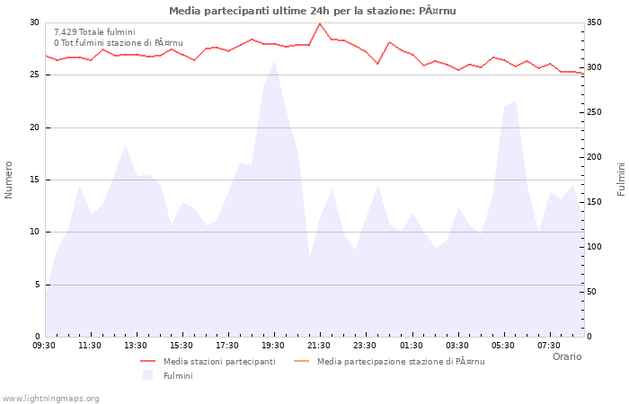 Grafico