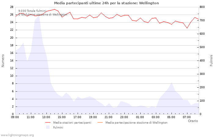 Grafico