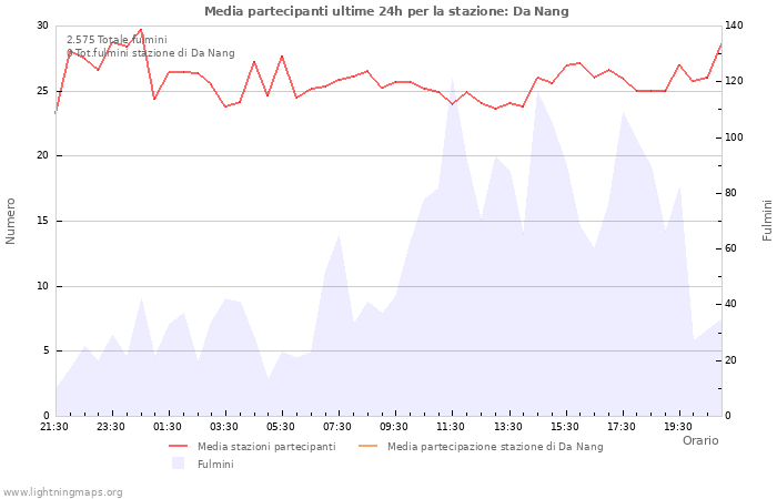 Grafico