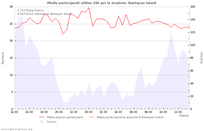 Grafico