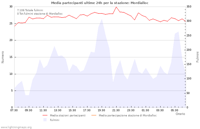 Grafico