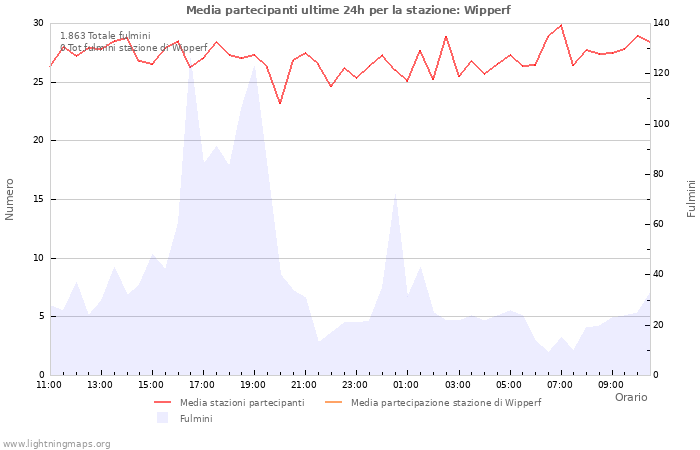 Grafico