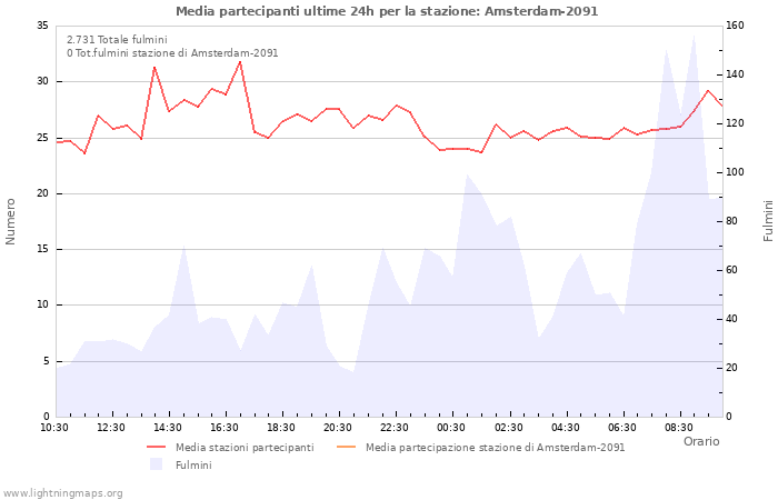 Grafico