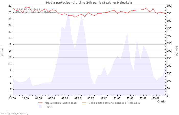 Grafico