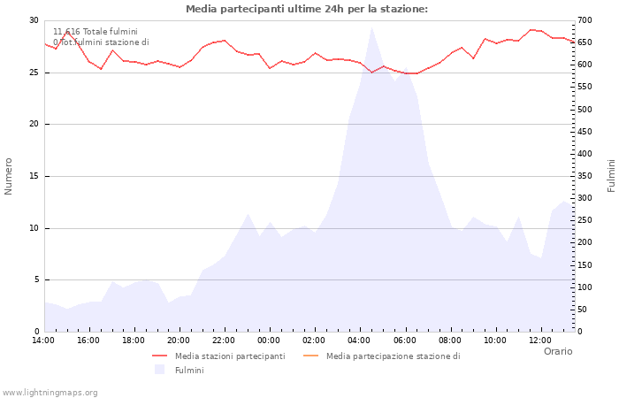 Grafico