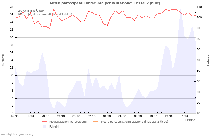 Grafico