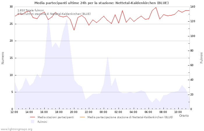 Grafico