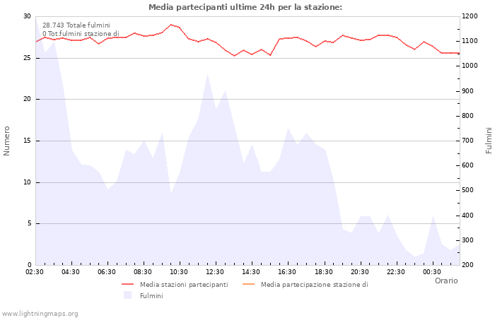 Grafico