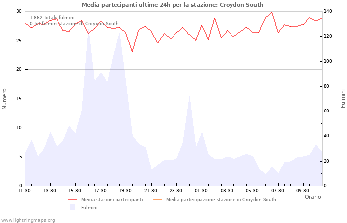 Grafico