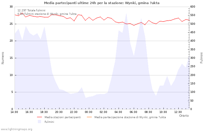 Grafico