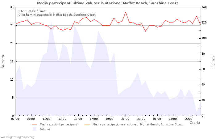 Grafico