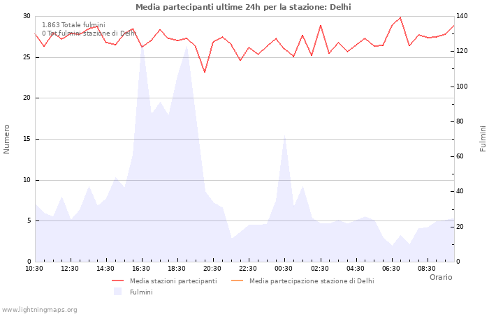 Grafico