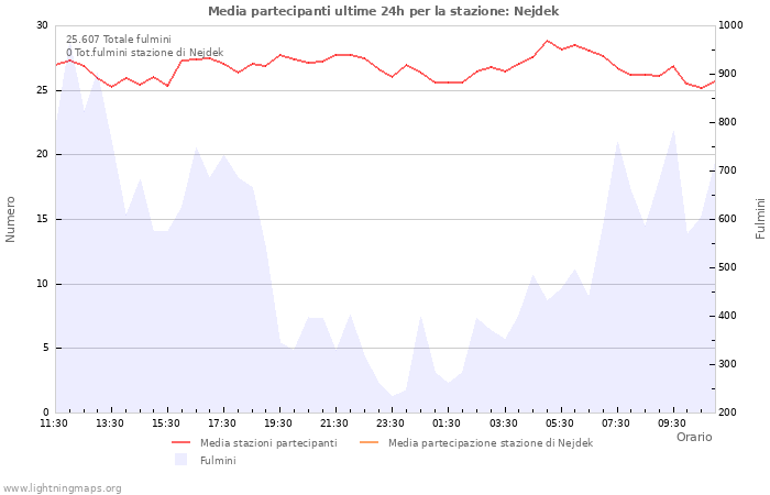 Grafico